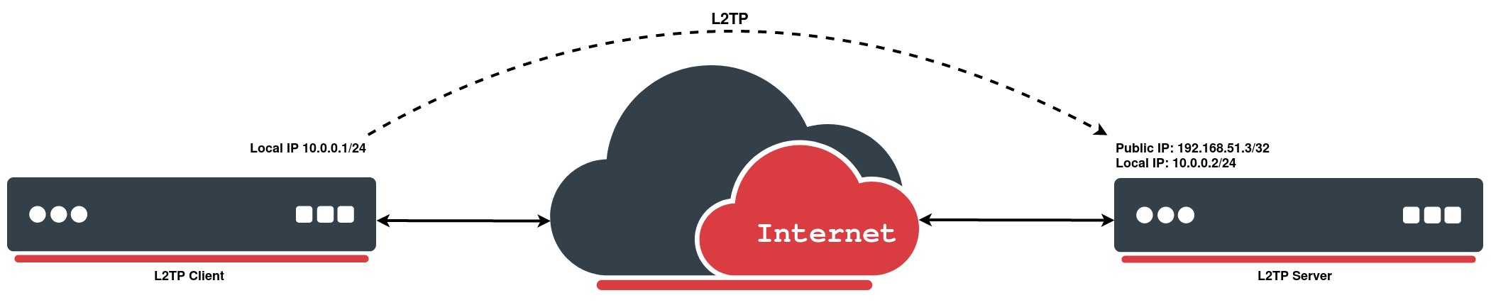 پروتکل L2TP